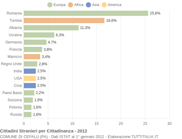 Grafico cittadinanza stranieri - Cefalù 2012