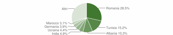 Grafico cittadinanza stranieri - Cefalù 2015