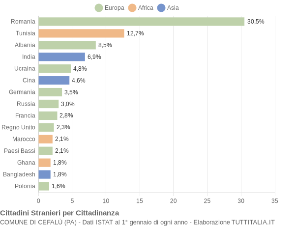 Grafico cittadinanza stranieri - Cefalù 2019