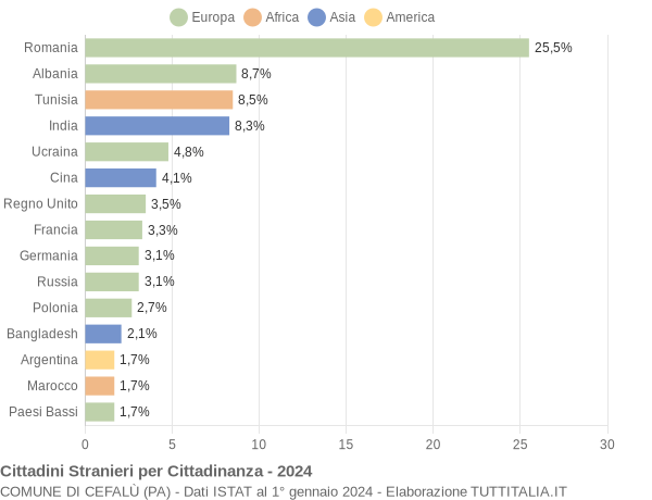 Grafico cittadinanza stranieri - Cefalù 2024