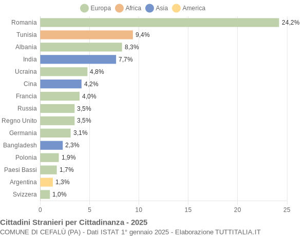 Grafico cittadinanza stranieri - Cefalù 2025