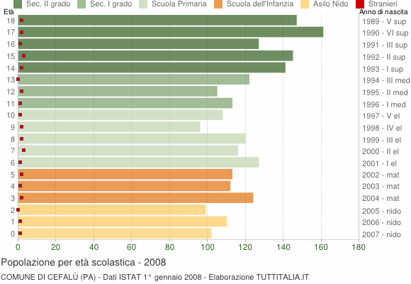 Grafico Popolazione in età scolastica - Cefalù 2008