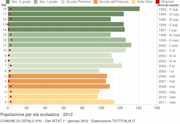 Grafico Popolazione in età scolastica - Cefalù 2012