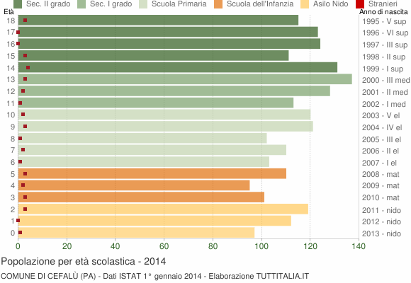 Grafico Popolazione in età scolastica - Cefalù 2014