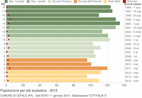 Grafico Popolazione in età scolastica - Cefalù 2015