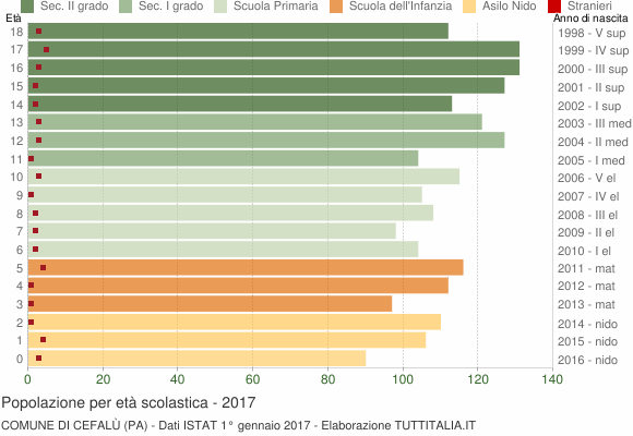 Grafico Popolazione in età scolastica - Cefalù 2017