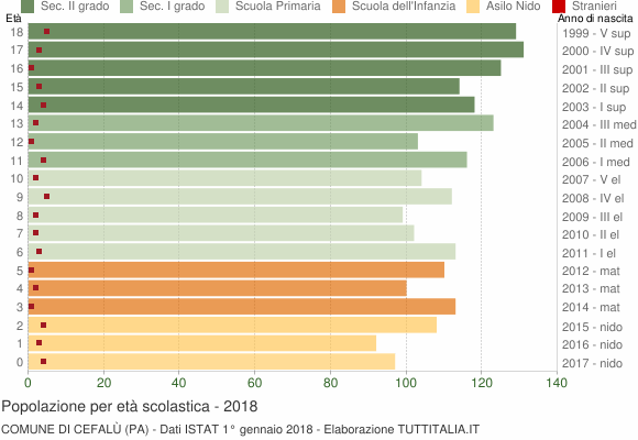 Grafico Popolazione in età scolastica - Cefalù 2018