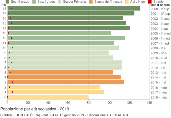 Grafico Popolazione in età scolastica - Cefalù 2019