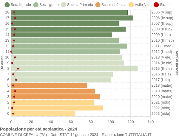 Grafico Popolazione in età scolastica - Cefalù 2024