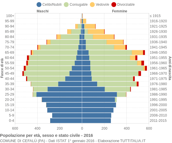 Grafico Popolazione per età, sesso e stato civile Comune di Cefalù (PA)