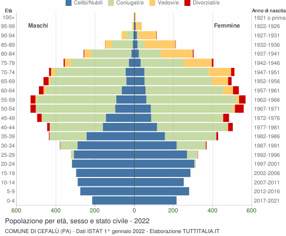Grafico Popolazione per età, sesso e stato civile Comune di Cefalù (PA)