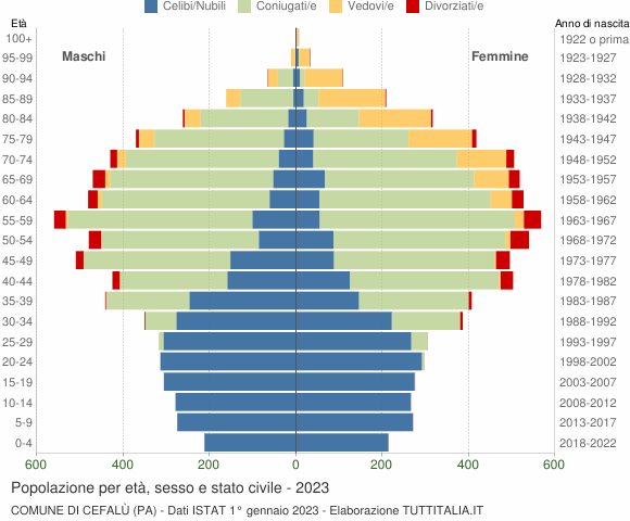 Grafico Popolazione per età, sesso e stato civile Comune di Cefalù (PA)