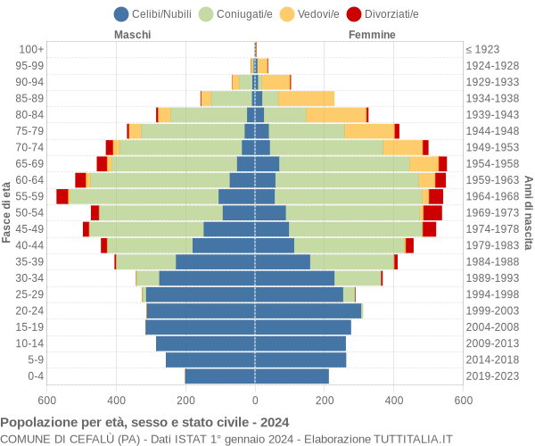 Grafico Popolazione per età, sesso e stato civile Comune di Cefalù (PA)