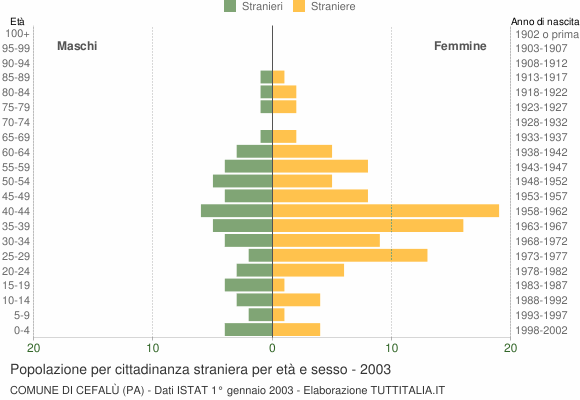 Grafico cittadini stranieri - Cefalù 2003