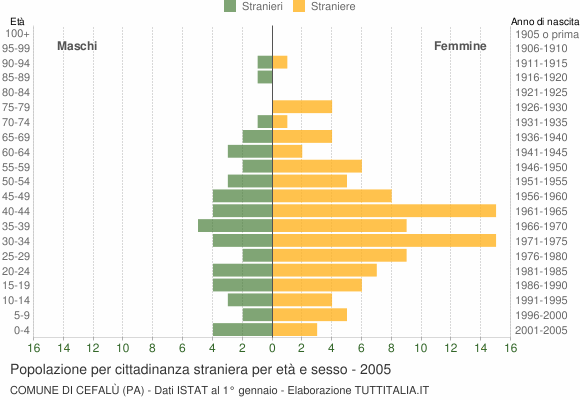 Grafico cittadini stranieri - Cefalù 2005