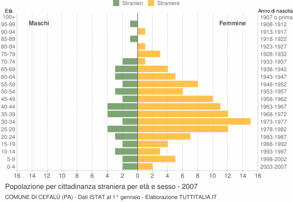 Grafico cittadini stranieri - Cefalù 2007