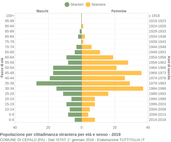 Grafico cittadini stranieri - Cefalù 2019