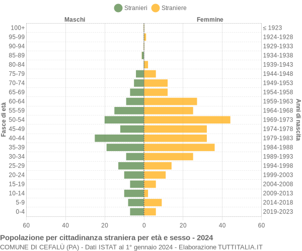 Grafico cittadini stranieri - Cefalù 2024