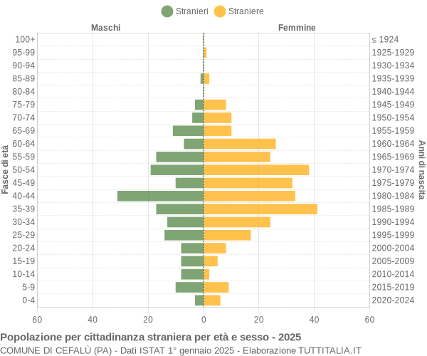 Grafico cittadini stranieri - Cefalù 2025