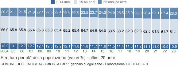 Grafico struttura della popolazione Comune di Cefalù (PA)