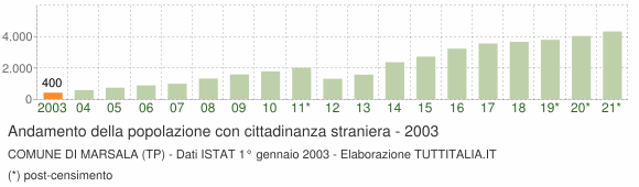 Grafico andamento popolazione stranieri Comune di Marsala (TP)