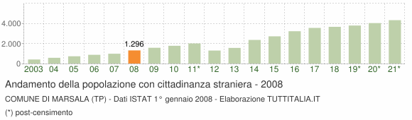 Grafico andamento popolazione stranieri Comune di Marsala (TP)