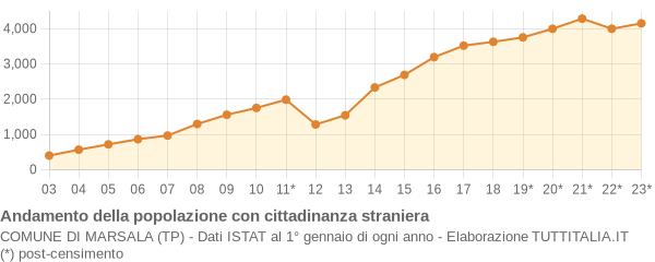 Andamento popolazione stranieri Comune di Marsala (TP)