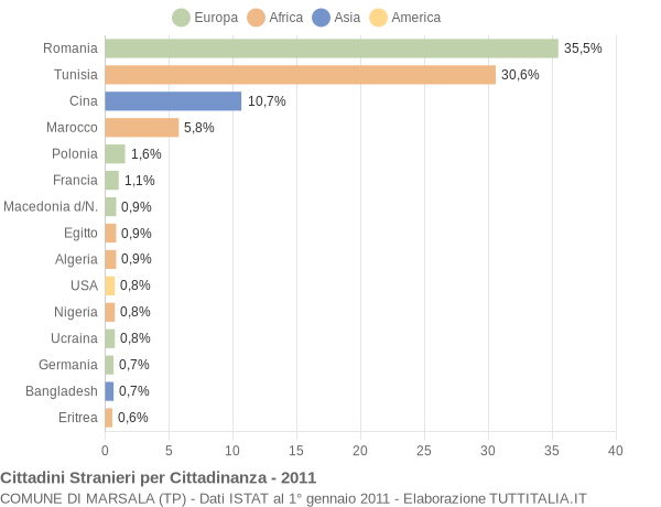 Grafico cittadinanza stranieri - Marsala 2011