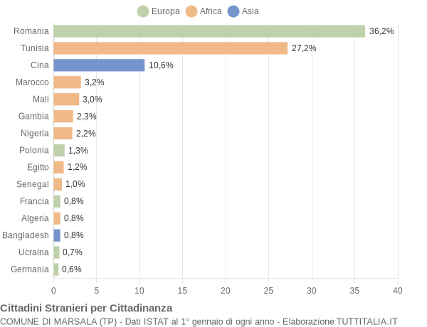 Grafico cittadinanza stranieri - Marsala 2015