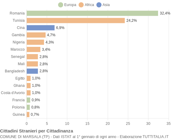 Grafico cittadinanza stranieri - Marsala 2018