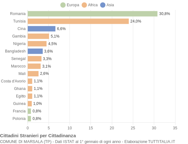 Grafico cittadinanza stranieri - Marsala 2019