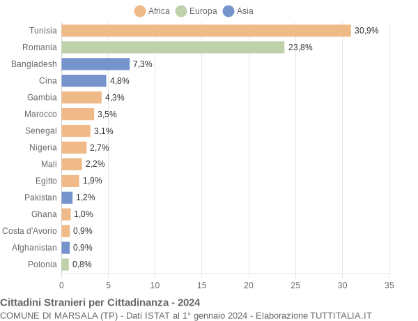 Grafico cittadinanza stranieri - Marsala 2024