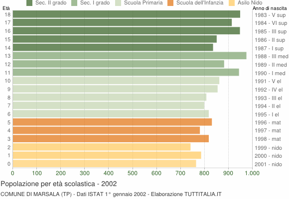 Grafico Popolazione in età scolastica - Marsala 2002
