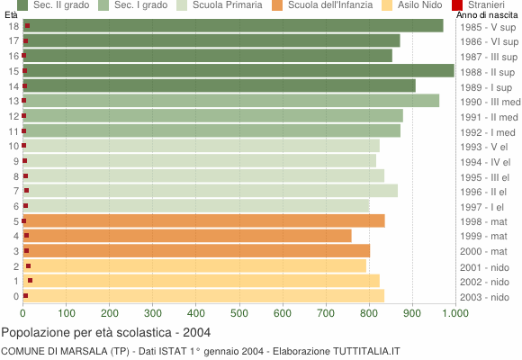 Grafico Popolazione in età scolastica - Marsala 2004