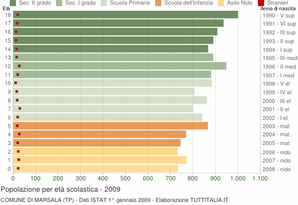 Grafico Popolazione in età scolastica - Marsala 2009