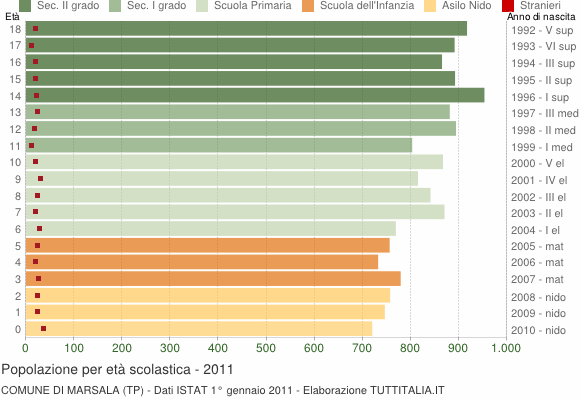 Grafico Popolazione in età scolastica - Marsala 2011