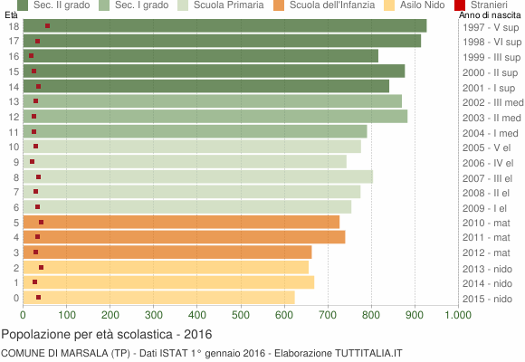 Grafico Popolazione in età scolastica - Marsala 2016