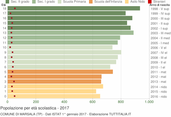 Grafico Popolazione in età scolastica - Marsala 2017
