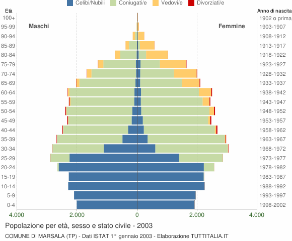 Grafico Popolazione per età, sesso e stato civile Comune di Marsala (TP)