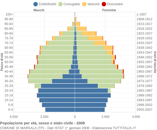 Grafico Popolazione per età, sesso e stato civile Comune di Marsala (TP)