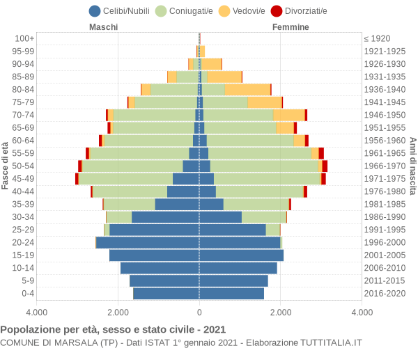 Grafico Popolazione per età, sesso e stato civile Comune di Marsala (TP)