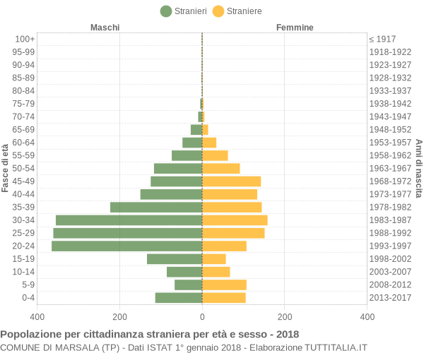 Grafico cittadini stranieri - Marsala 2018