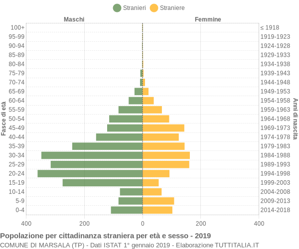 Grafico cittadini stranieri - Marsala 2019