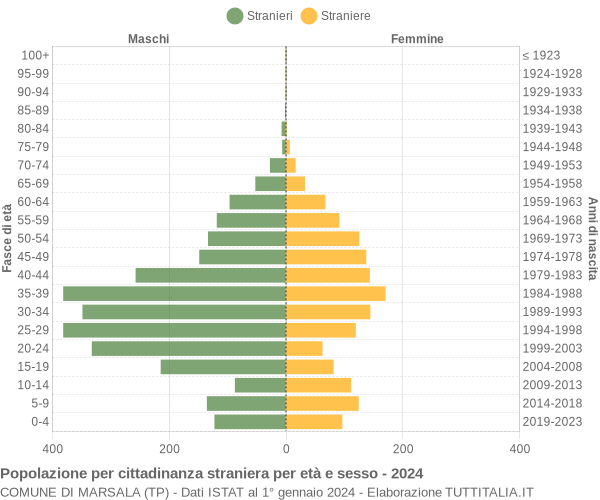 Grafico cittadini stranieri - Marsala 2024