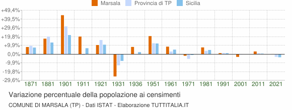 Grafico variazione percentuale della popolazione Comune di Marsala (TP)