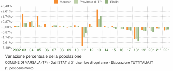 Variazione percentuale della popolazione Comune di Marsala (TP)