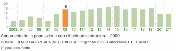 Grafico andamento popolazione stranieri Comune di Moio Alcantara (ME)