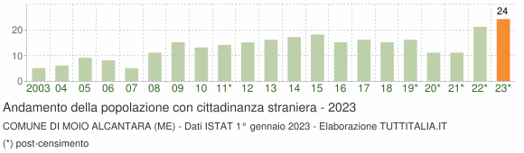 Grafico andamento popolazione stranieri Comune di Moio Alcantara (ME)