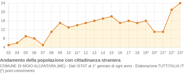 Andamento popolazione stranieri Comune di Moio Alcantara (ME)