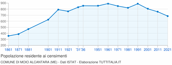 Grafico andamento storico popolazione Comune di Moio Alcantara (ME)